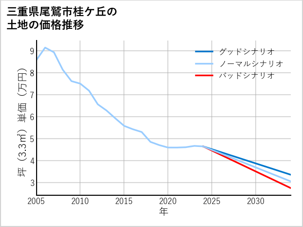 三重県尾鷲市桂ケ丘の土地価格推移