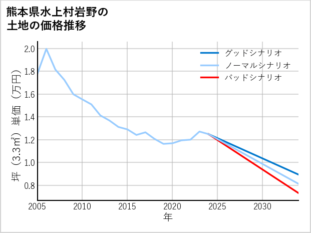 熊本県水上村岩野の土地価格推移