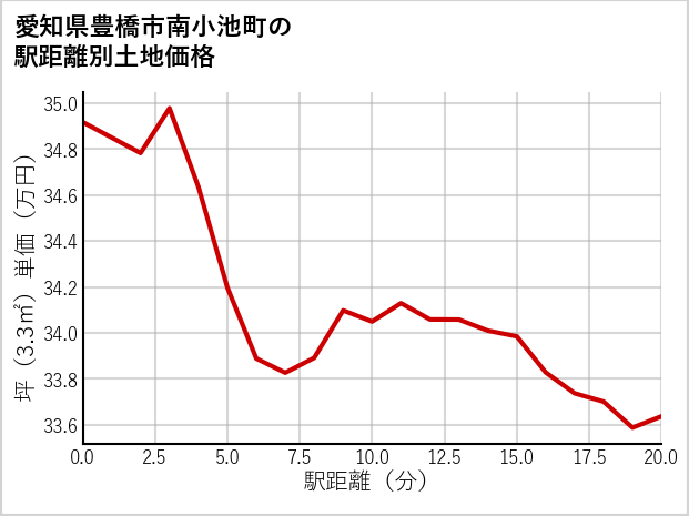愛知県豊橋市南小池町の徒歩距離別の土地坪単価