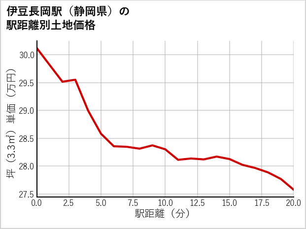 伊豆長岡駅（静岡県）の徒歩距離別の土地坪単価