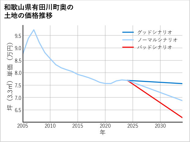 和歌山県有田川町奥の土地価格推移