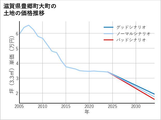 滋賀県豊郷町大町の土地価格推移