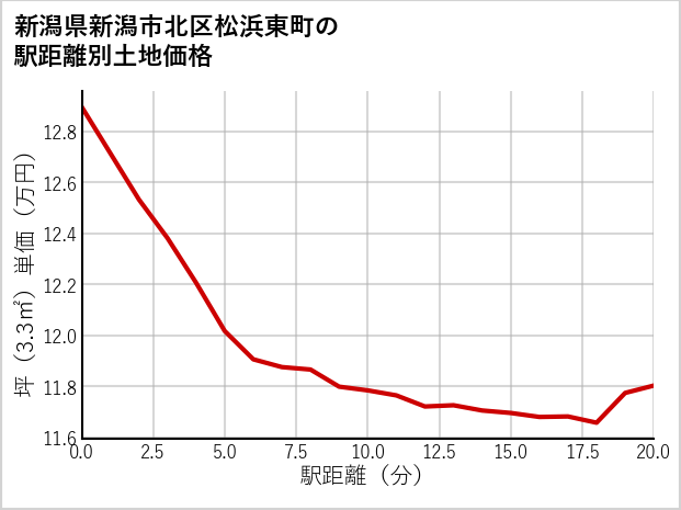 新潟県新潟市北区松浜東町の徒歩距離別の土地坪単価