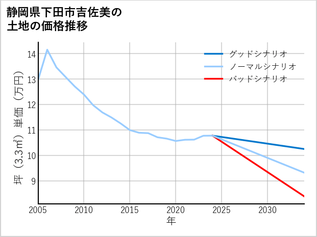 静岡県下田市吉佐美の土地価格推移