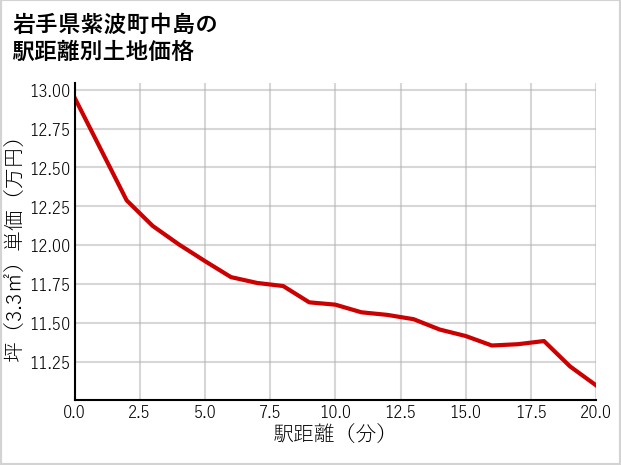 岩手県紫波町中島の徒歩距離別の土地坪単価