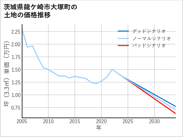 茨城県龍ケ崎市大塚町の土地価格推移