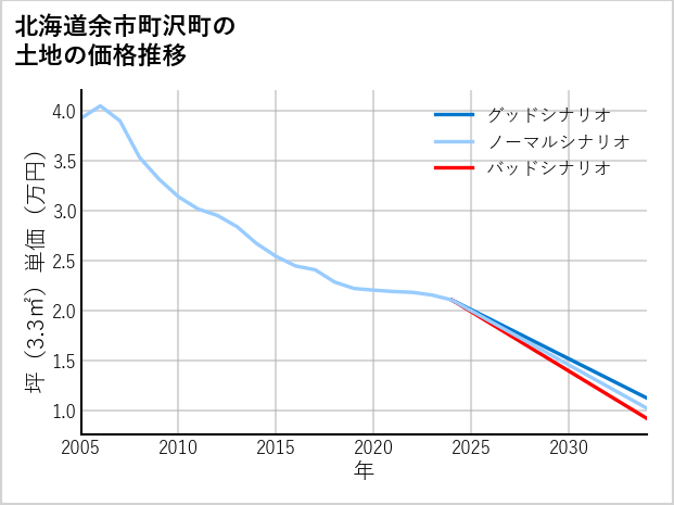 北海道余市町沢町の土地価格推移