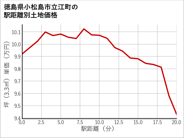 徳島県小松島市立江町の徒歩距離別の土地坪単価