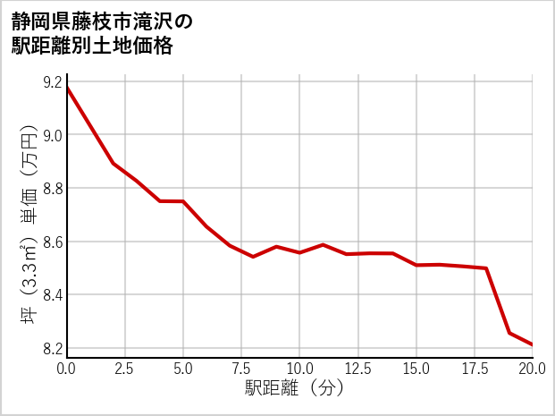 静岡県藤枝市滝沢の徒歩距離別の土地坪単価