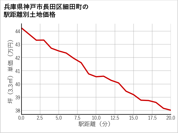 兵庫県神戸市長田区細田町の徒歩距離別の土地坪単価