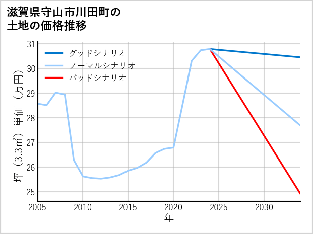 滋賀県守山市川田町の土地価格推移