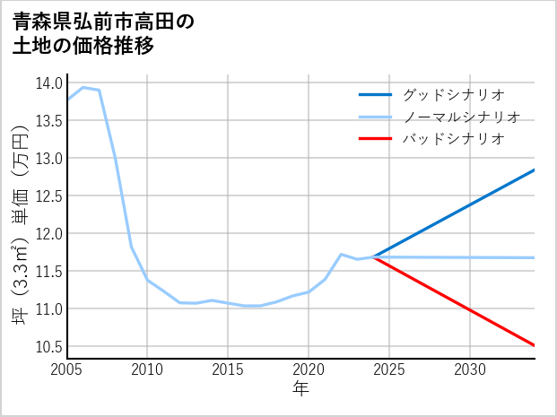 青森県弘前市高田の土地価格推移