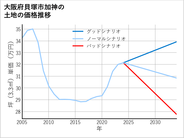 大阪府貝塚市加神の土地価格推移