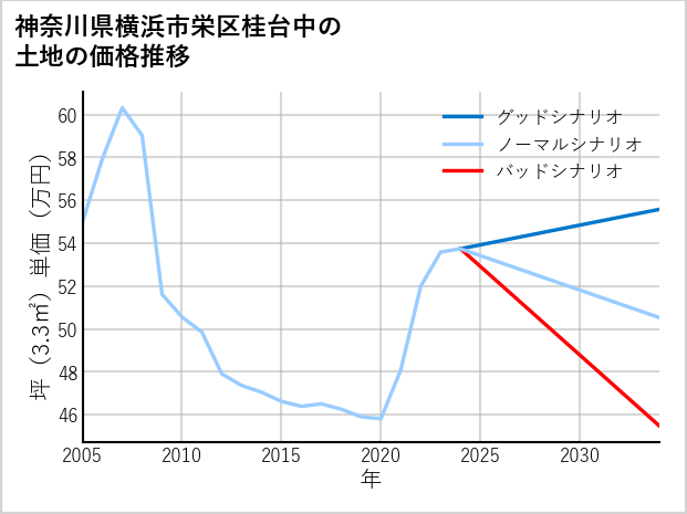 神奈川県横浜市栄区桂台中の土地価格推移