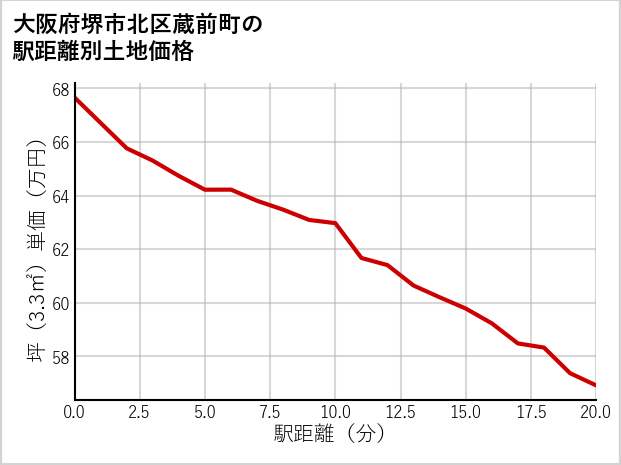 大阪府堺市北区蔵前町の徒歩距離別の土地坪単価