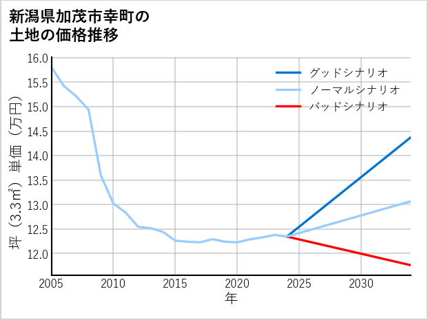 新潟県加茂市幸町の土地価格推移