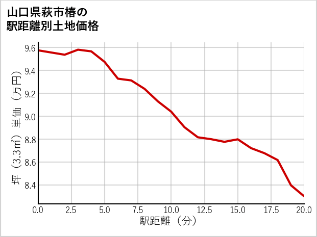 山口県萩市椿の徒歩距離別の土地坪単価