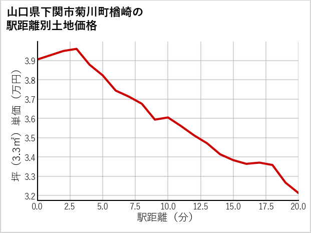 山口県下関市菊川町楢崎の徒歩距離別の土地坪単価