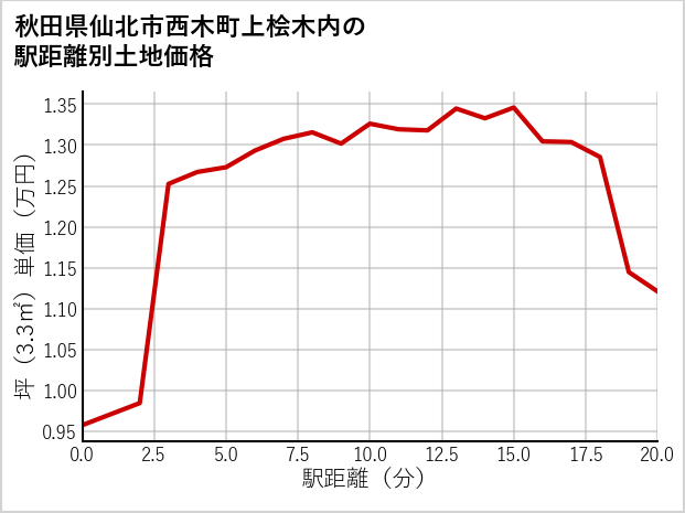 秋田県仙北市西木町上桧木内の徒歩距離別の土地坪単価