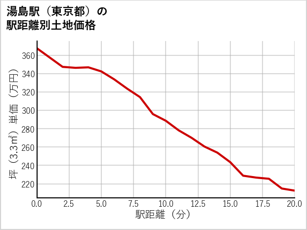 湯島駅（東京都）の徒歩距離別の土地坪単価