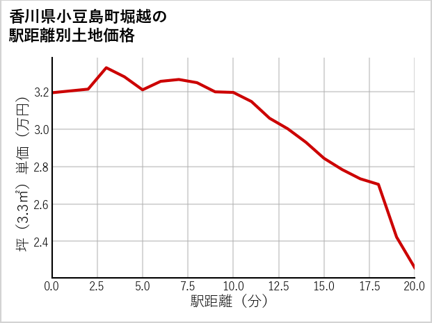 香川県小豆島町堀越の徒歩距離別の土地坪単価