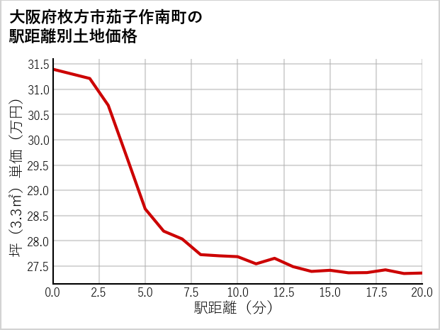 大阪府枚方市茄子作南町の徒歩距離別の土地坪単価