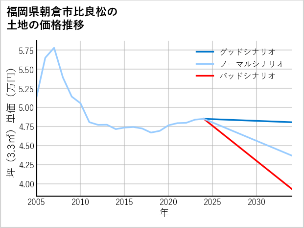 福岡県朝倉市比良松の土地価格推移