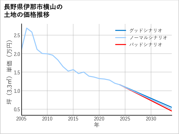 長野県伊那市横山の土地価格推移