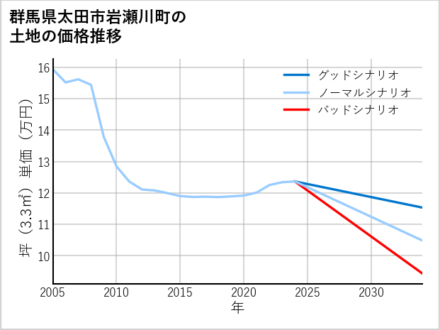 群馬県太田市岩瀬川町の土地価格推移