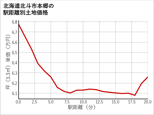 北海道北斗市本郷の徒歩距離別の土地坪単価