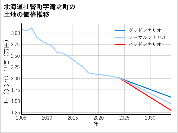 北海道壮瞥町滝之町の土地価格推移