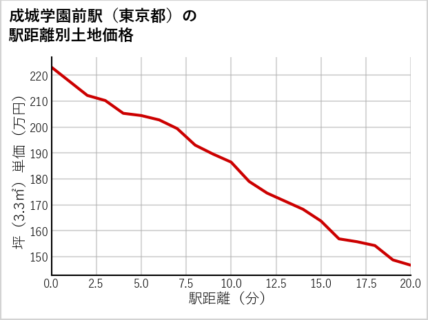 成城学園前駅（東京都）の徒歩距離別の土地坪単価
