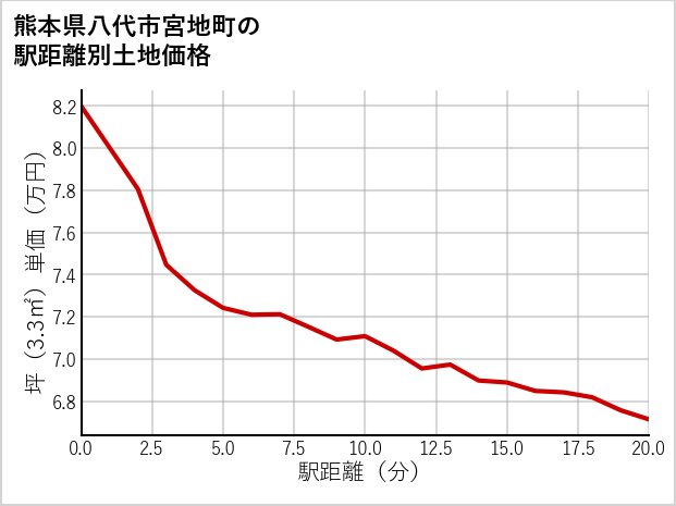 熊本県八代市宮地町の徒歩距離別の土地坪単価