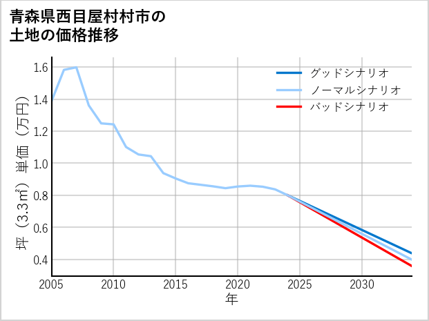 青森県西目屋村村市の土地価格推移