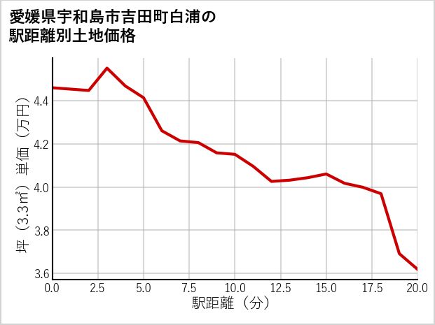 愛媛県宇和島市吉田町白浦の徒歩距離別の土地坪単価