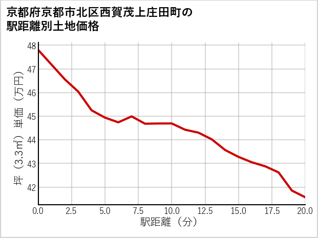 京都府京都市北区西賀茂上庄田町の徒歩距離別の土地坪単価