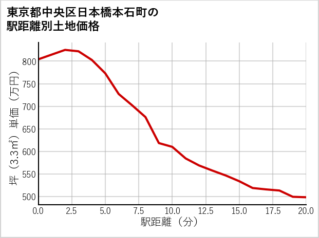 東京都中央区日本橋本石町の徒歩距離別の土地坪単価