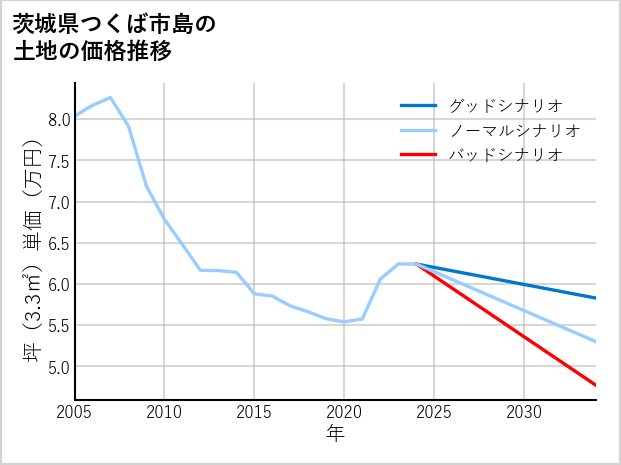 茨城県つくば市島の土地価格推移