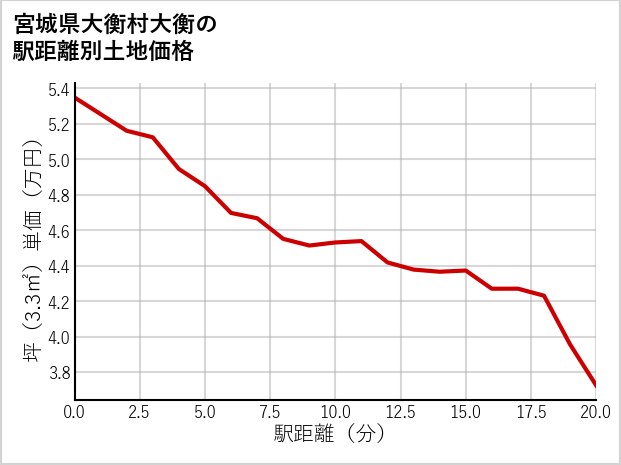 宮城県大衡村大衡の徒歩距離別の土地坪単価