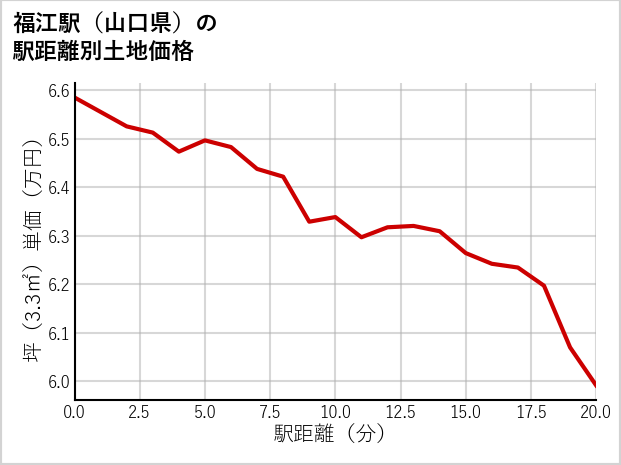 福江駅（山口県）の徒歩距離別の土地坪単価