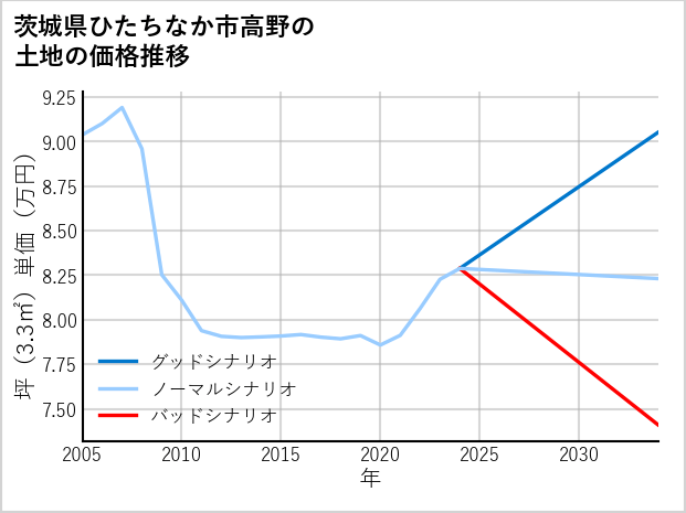 茨城県ひたちなか市高野の土地価格推移