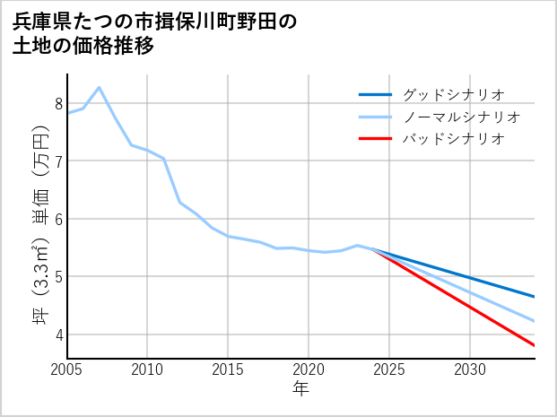 兵庫県たつの市揖保川町野田の土地価格推移