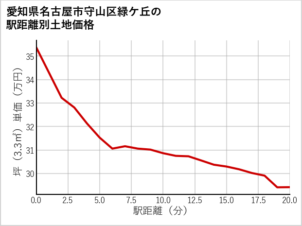 愛知県名古屋市守山区緑ケ丘の徒歩距離別の土地坪単価