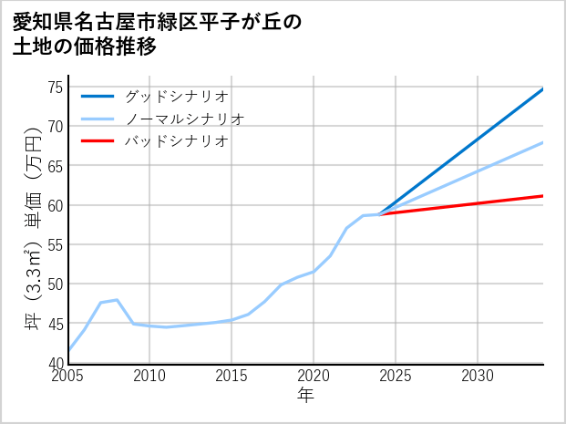 愛知県名古屋市緑区平子が丘の土地価格推移