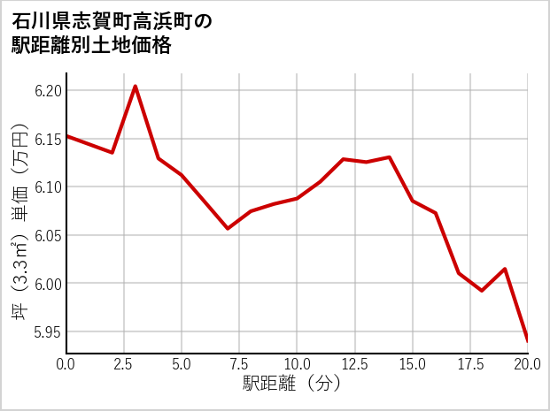石川県志賀町高浜町の徒歩距離別の土地坪単価
