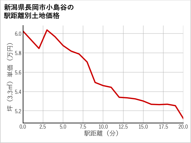 新潟県長岡市小島谷の徒歩距離別の土地坪単価
