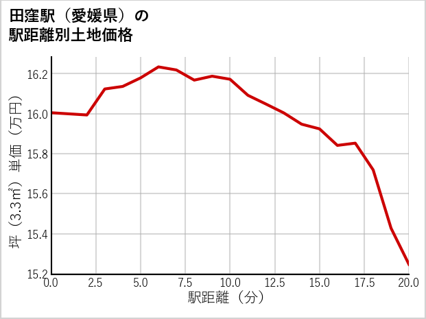 田窪駅（愛媛県）の徒歩距離別の土地坪単価