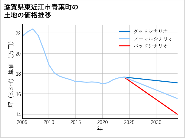 滋賀県東近江市青葉町の土地価格推移