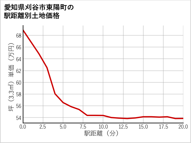 愛知県刈谷市東陽町の徒歩距離別の土地坪単価