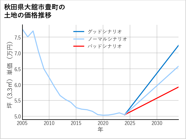 秋田県大館市豊町の土地価格推移